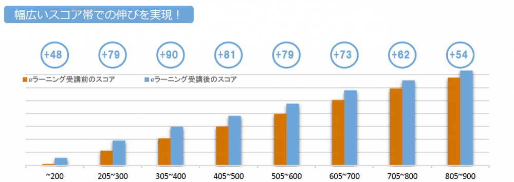 幅広いスコア帯での伸びを実現！