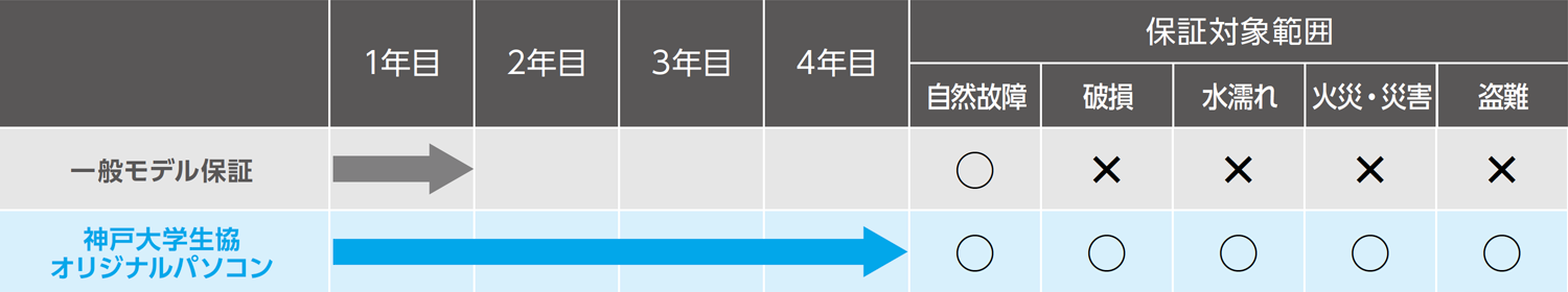 保証対象範囲