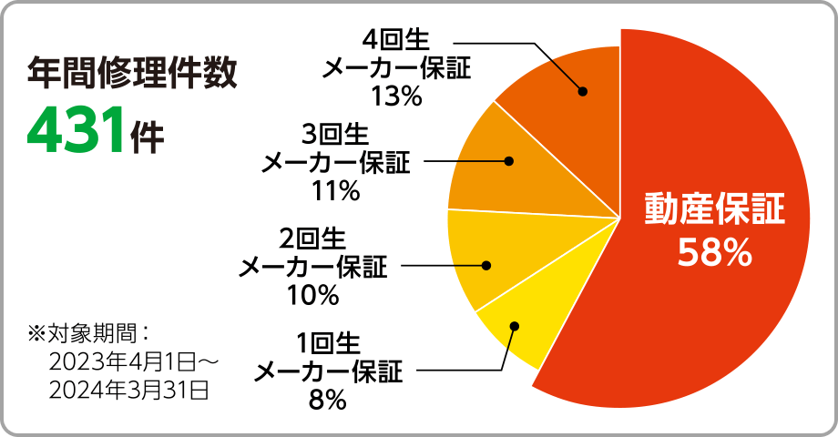年間修理件数