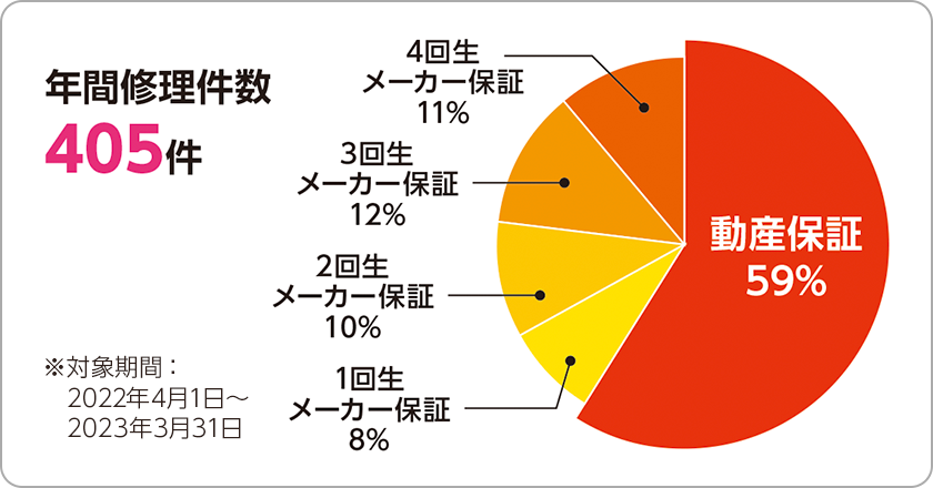 年間修理件数256件