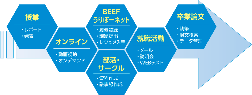 4年間でこんなに使う
