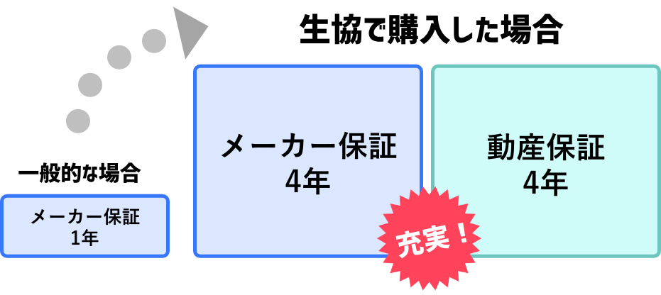 生協で購入した場合メーカー保証4年動産保証4年 充実！！