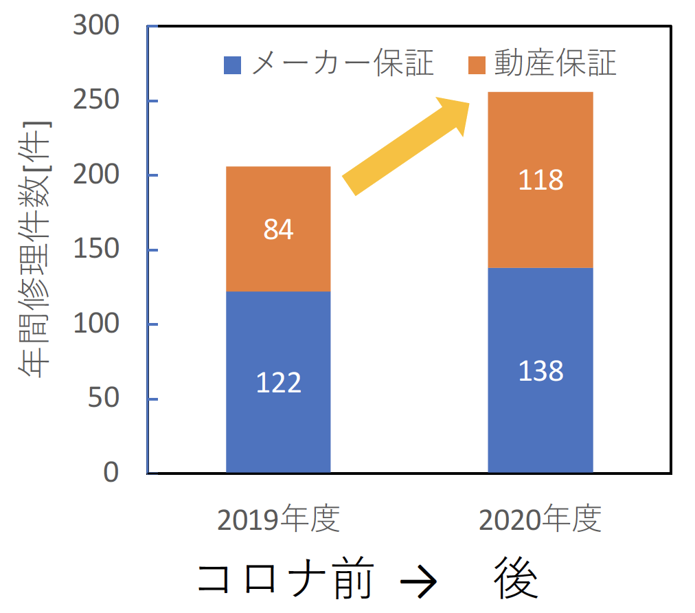 コロナ前後の修理件数比較グラフ