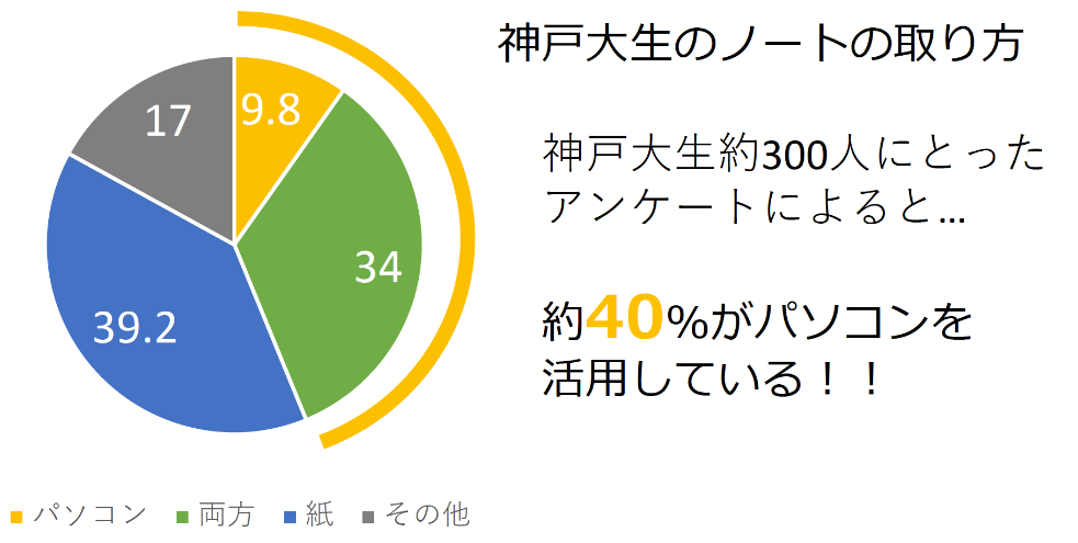 神⼾⼤⽣のノートの取り⽅ 約40%がパソコンを活⽤している︕︕