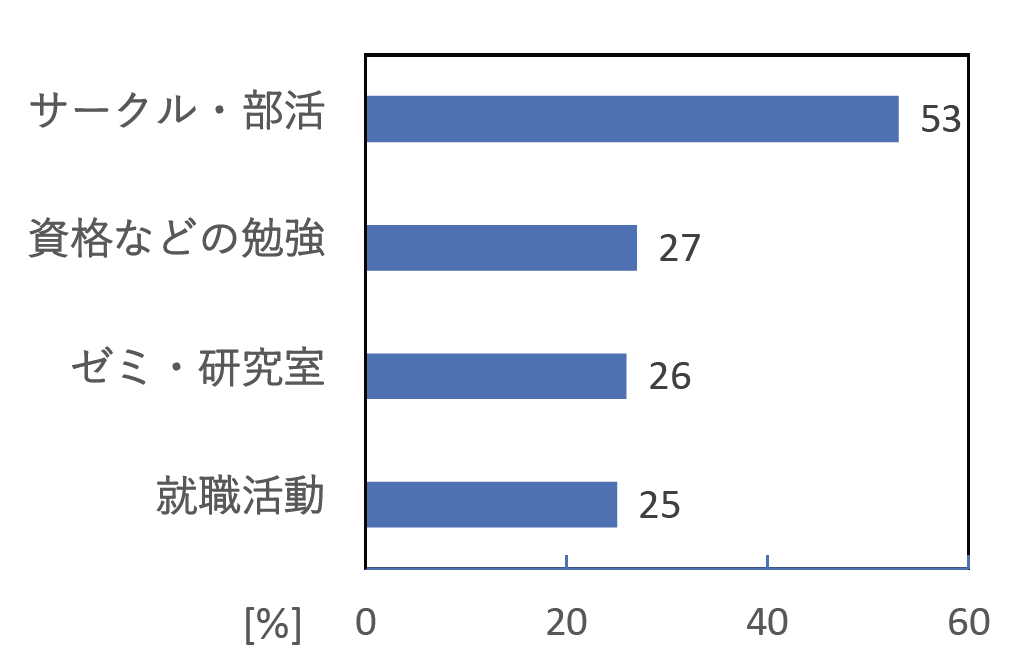 授業以外でパソコンを使⽤する場⾯