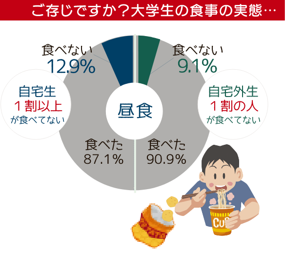 昼食を食べない学生が多い