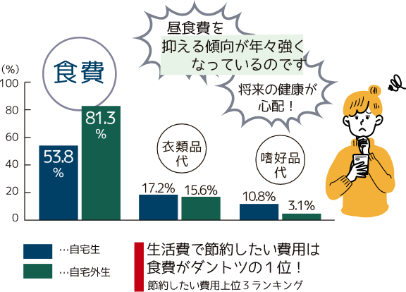 生活費で節約したい費用は食費がダントツの1位！